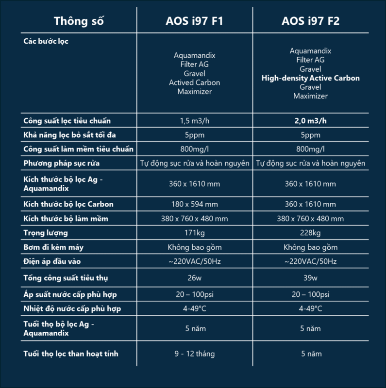 HỆ THỐNG LỌC NƯỚC ĐẦU NGUỒN AOS I97 F1