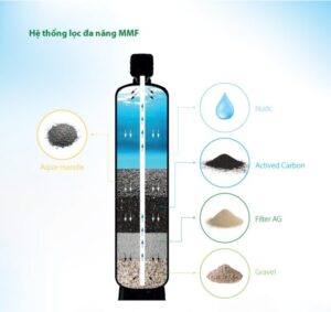 HỆ THỐNG LỌC NƯỚC ĐẦU NGUỒN AOS MMF 100 PRO - trang 7 07 39ca2a12806f4adc9aa02 1024x967 1